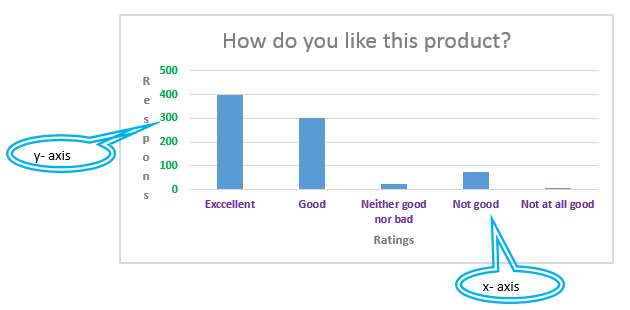 Charts elements  in Excel - Chart Axes: x-axis and y-axis