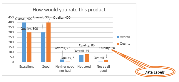 Charts elements  in Excel - Data Labels