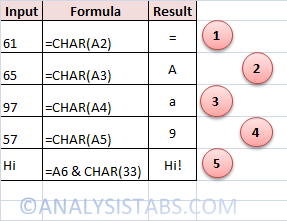 CHAR Function in Excel Formulas with Examples
